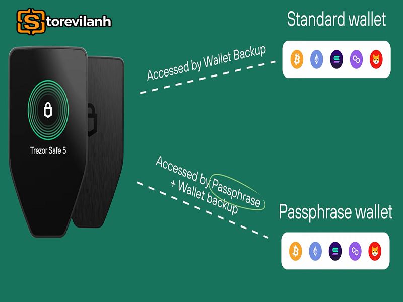 Passphrase tr&ecirc;n Trezor l&agrave; mật khẩu t&ugrave;y chọn, gi&uacute;p tăng th&ecirc;m lớp bảo mật cho v&iacute; lạnh