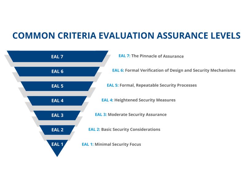 Secure Element đạt chuẩn EAL6+, tăng bảo mật v&agrave; chống tấn c&ocirc;ng vật l&yacute;
