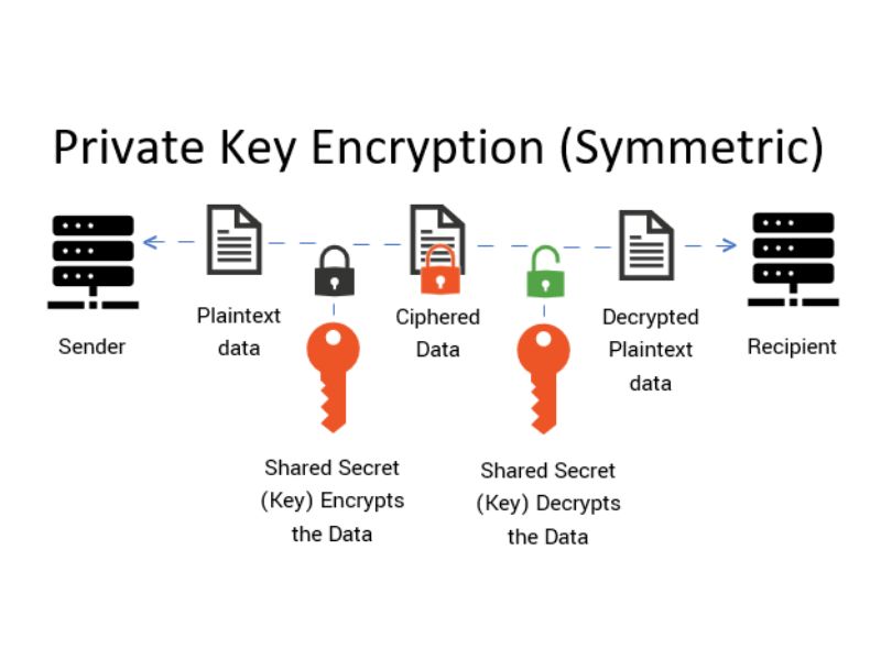 Private Key là gì? Cách bảo mật an toàn trong không gian số