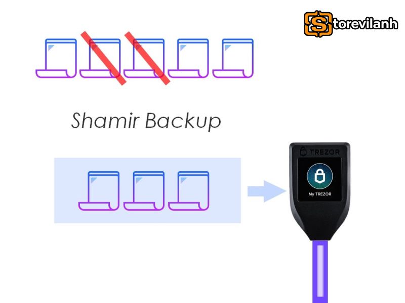 Threshold l&agrave; số phần chia tối thiểu cần c&oacute; để kh&ocirc;i phục v&iacute; Shamir Backup