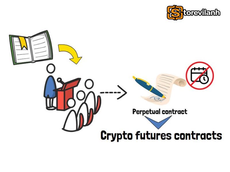 Perpetual Contracts l&agrave; hợp đồng ph&aacute;i sinh kh&ocirc;ng đ&aacute;o hạn, cho ph&eacute;p giao dịch đ&ograve;n bẩy li&ecirc;n tục