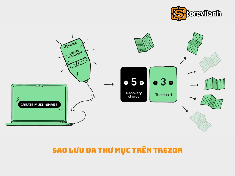 Sao lưu đa thư mục trên Trezor: Cách bảo vệ tài sản an toàn