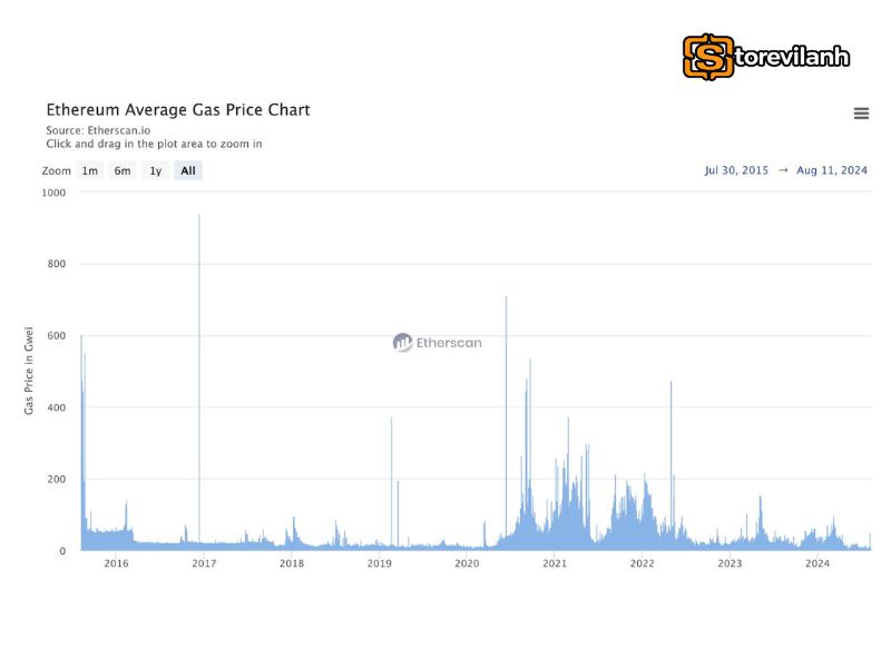 Ph&iacute; gas Ethereum tăng cao khi nhu cầu giao dịch vượt khả năng xử l&yacute; của mạng